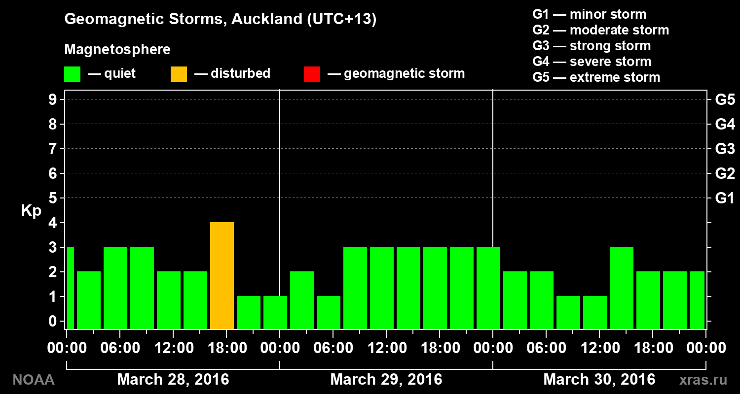 Geomagnetic index Kp for 3 days