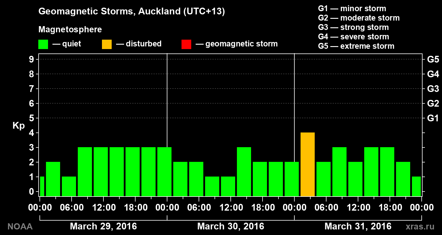 Geomagnetic index Kp for 3 days