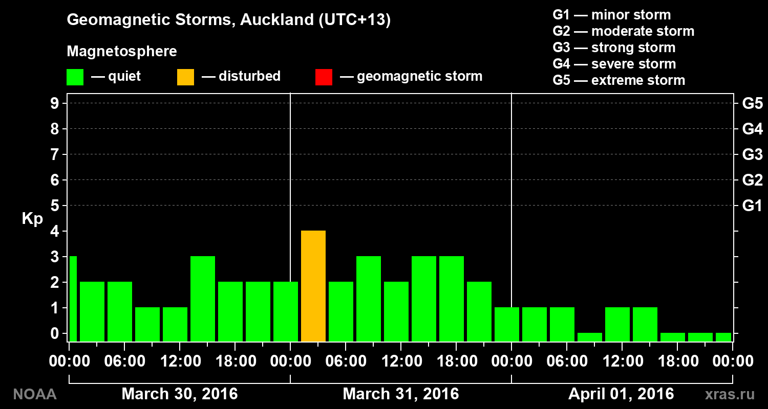 Geomagnetic index Kp for 3 days