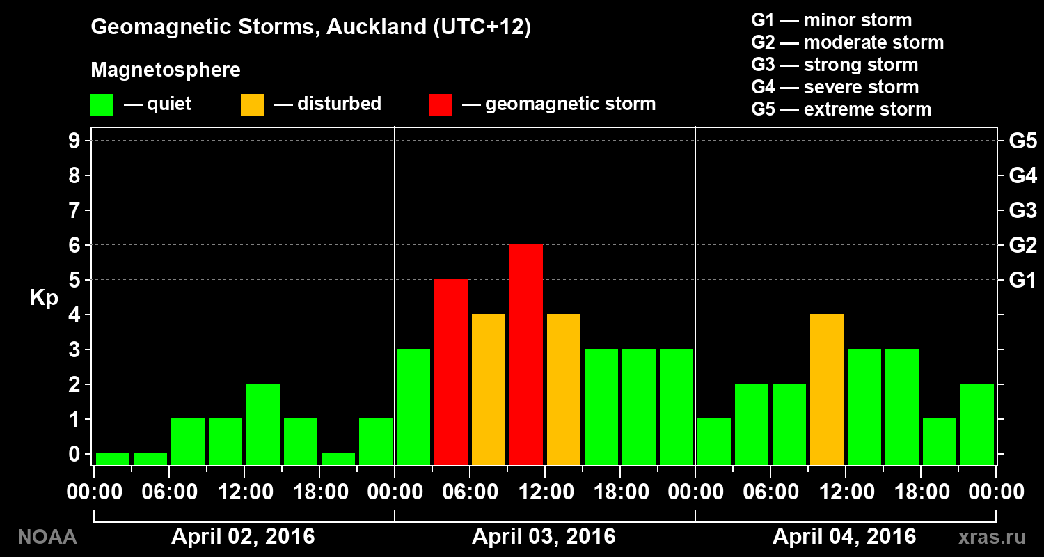 Geomagnetic index Kp for 3 days