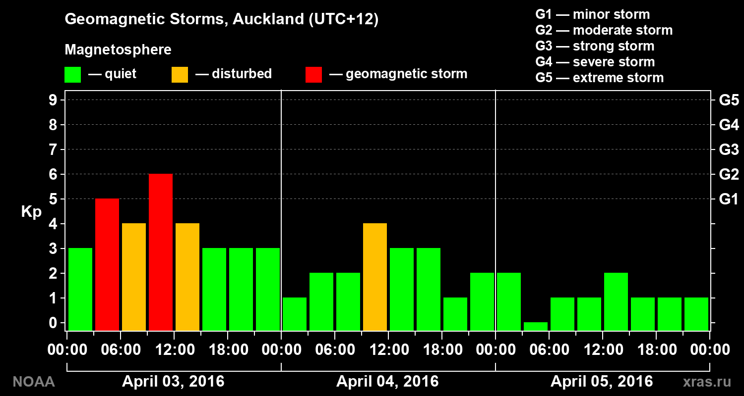 Geomagnetic index Kp for 3 days