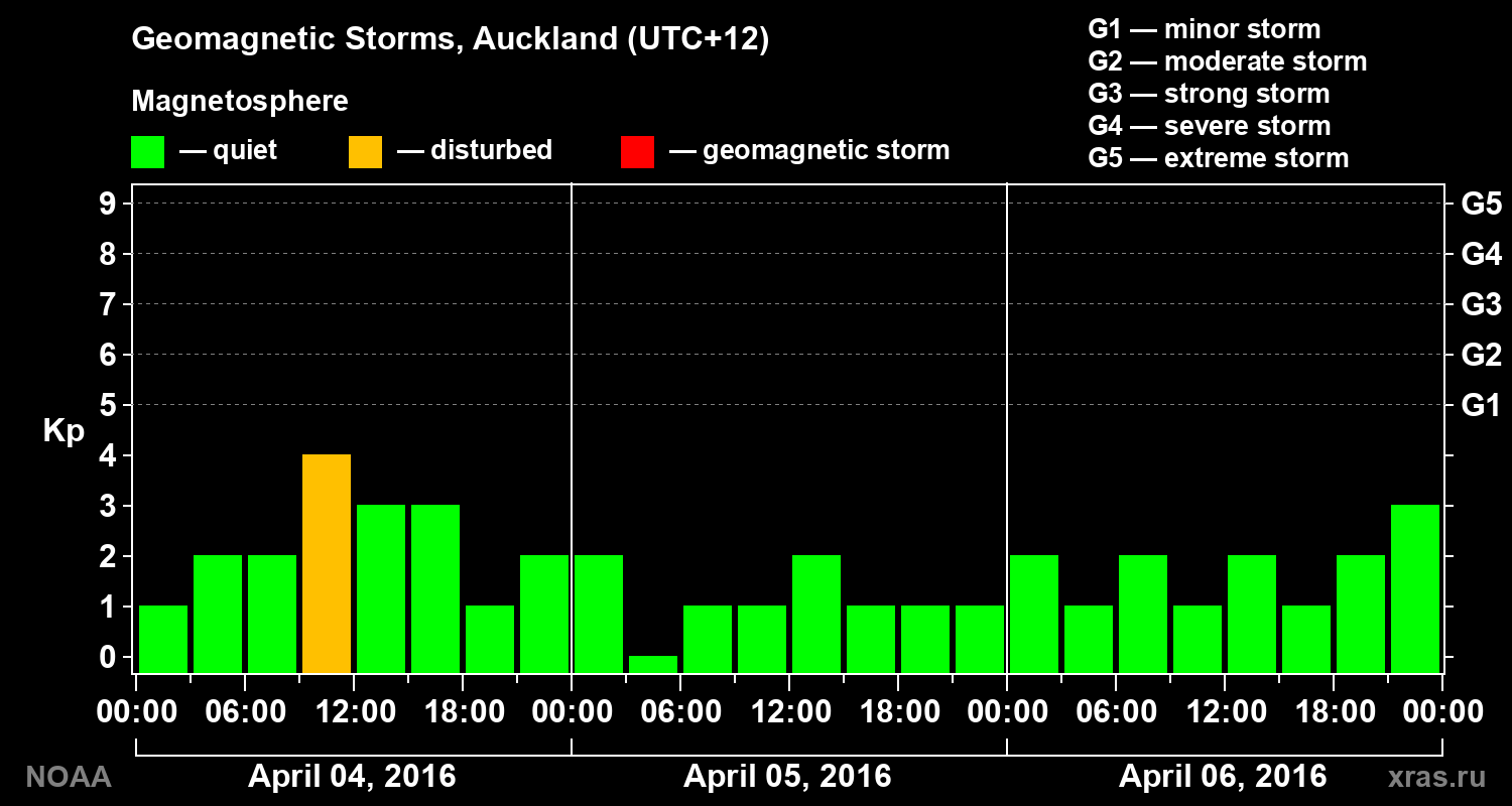 Geomagnetic index Kp for 3 days