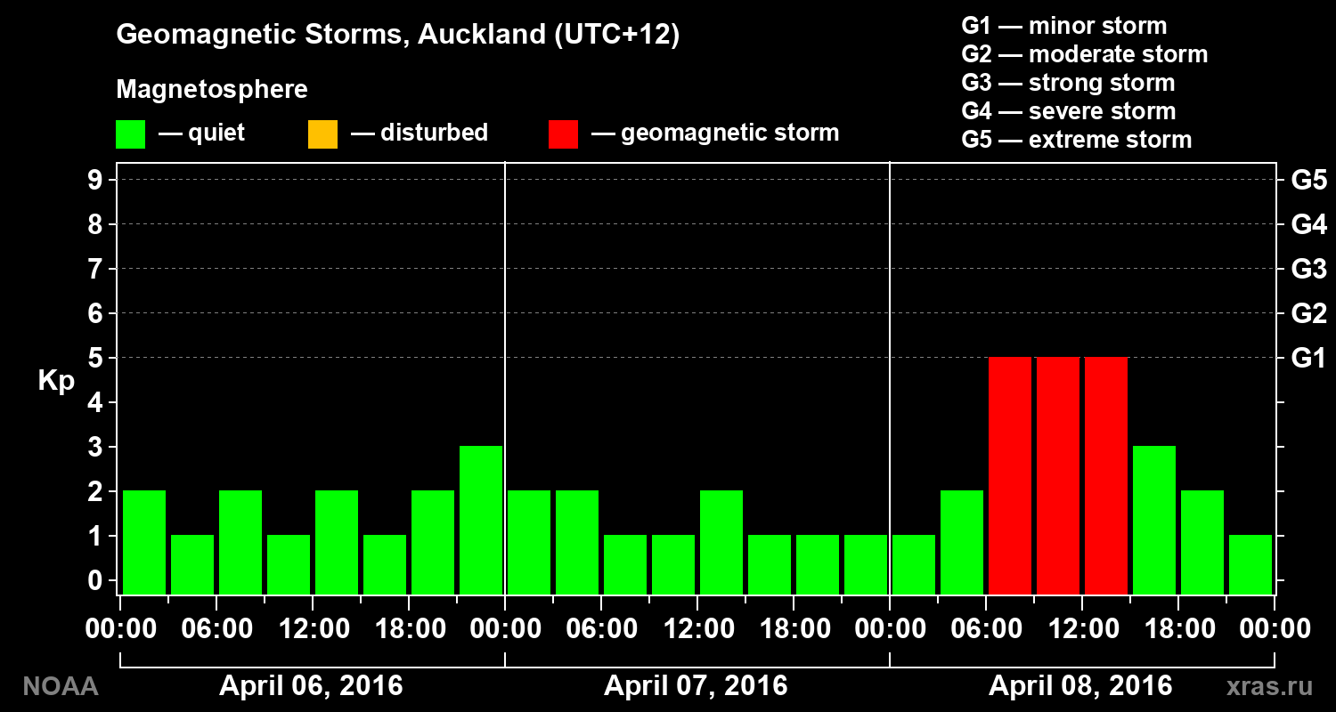 Geomagnetic index Kp for 3 days