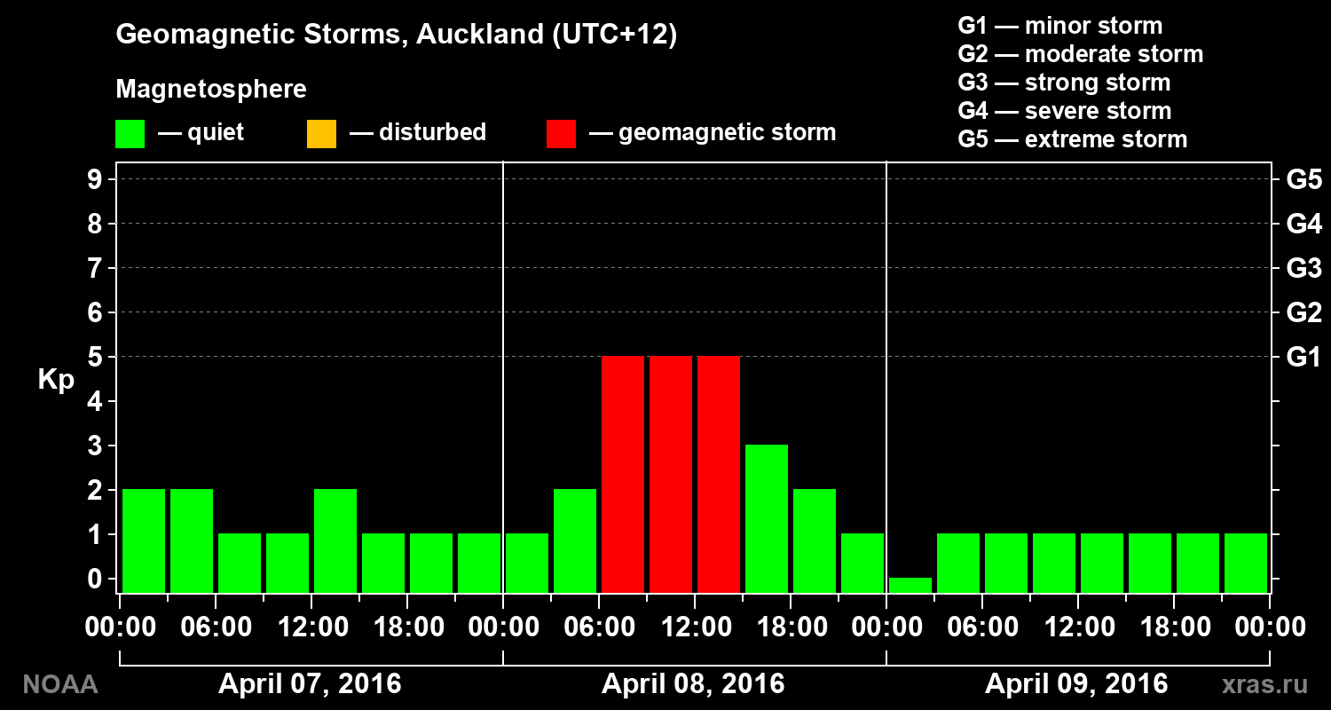 Geomagnetic index Kp for 3 days