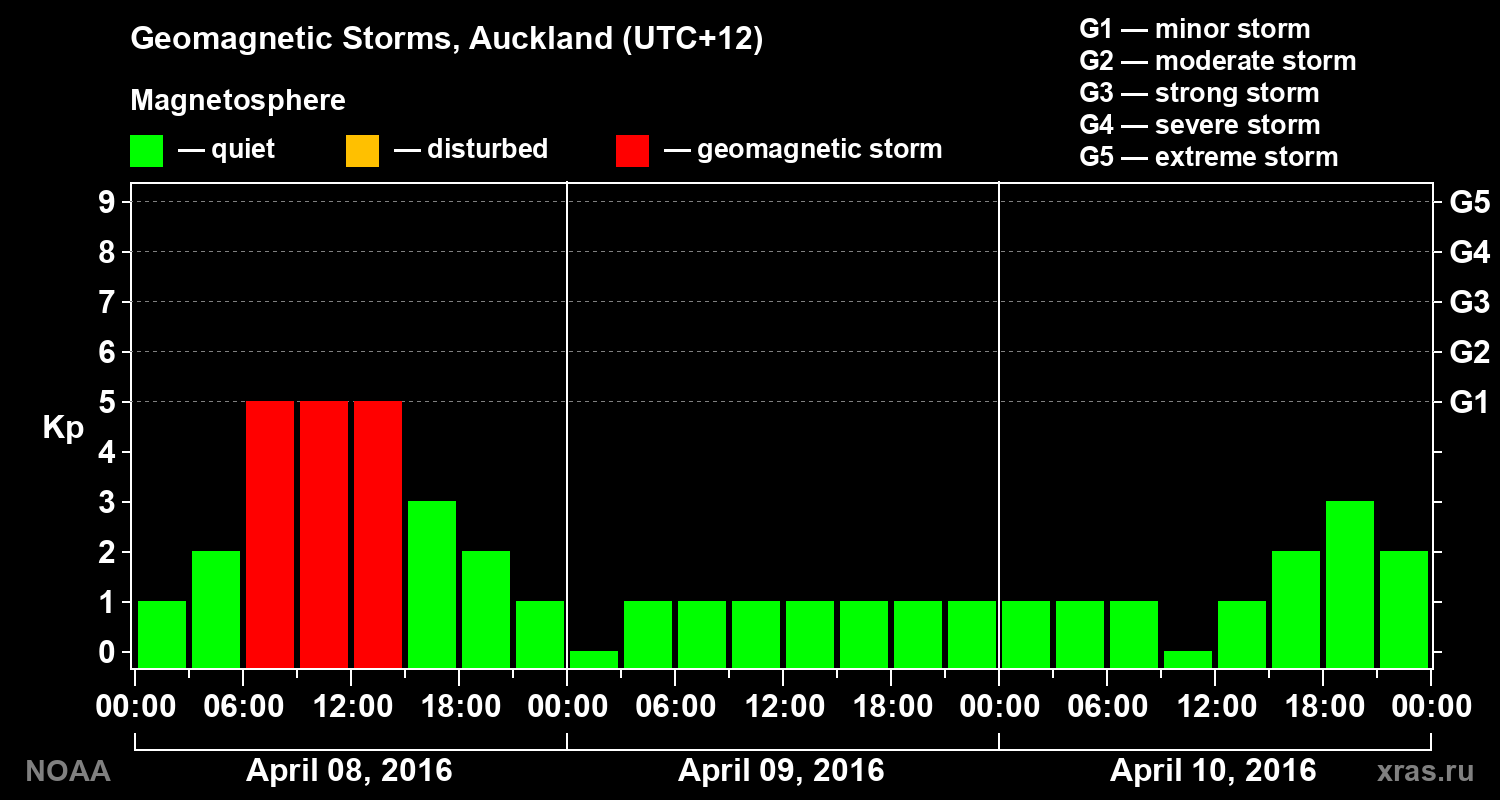 Geomagnetic index Kp for 3 days