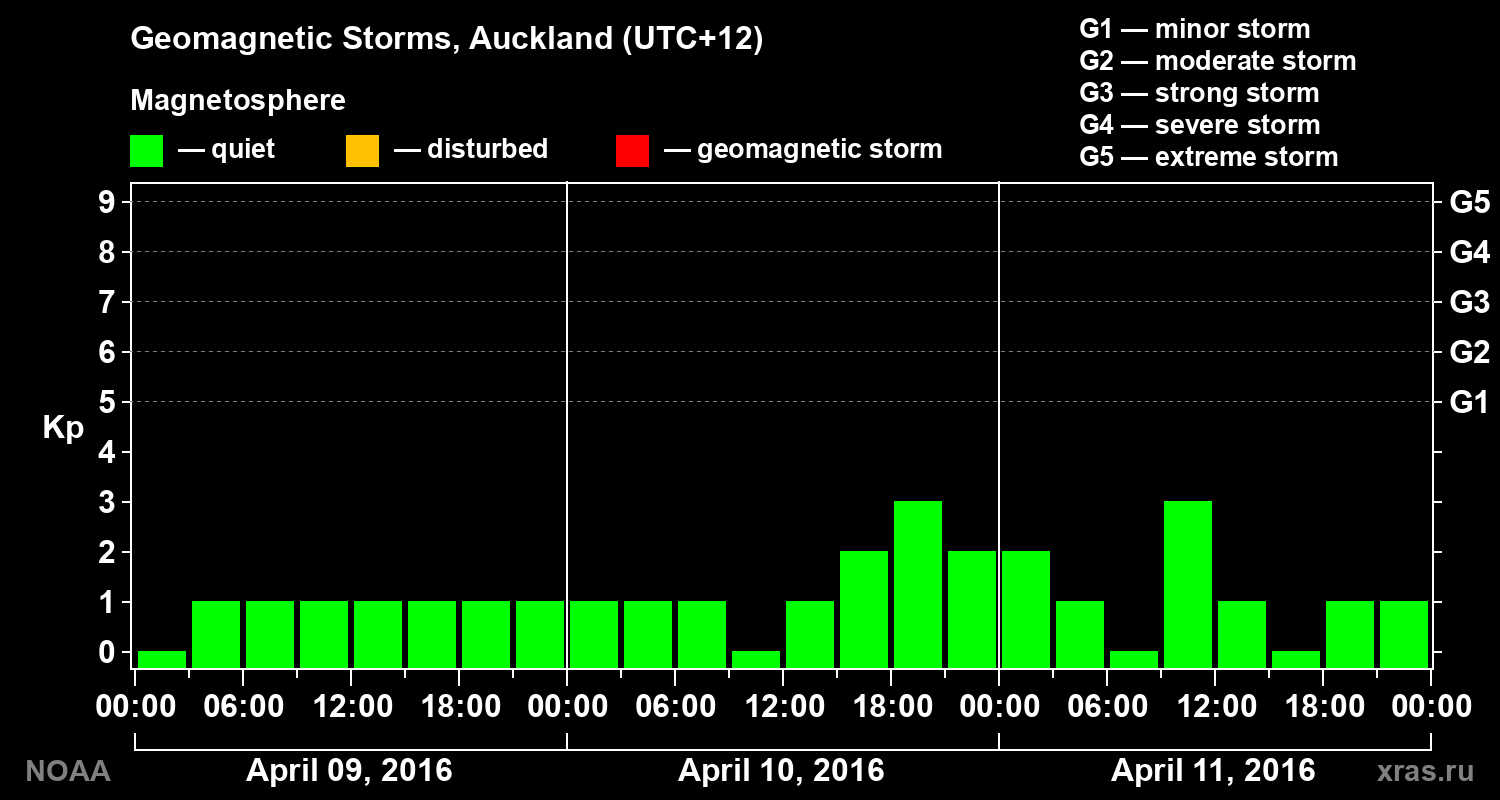 Geomagnetic index Kp for 3 days