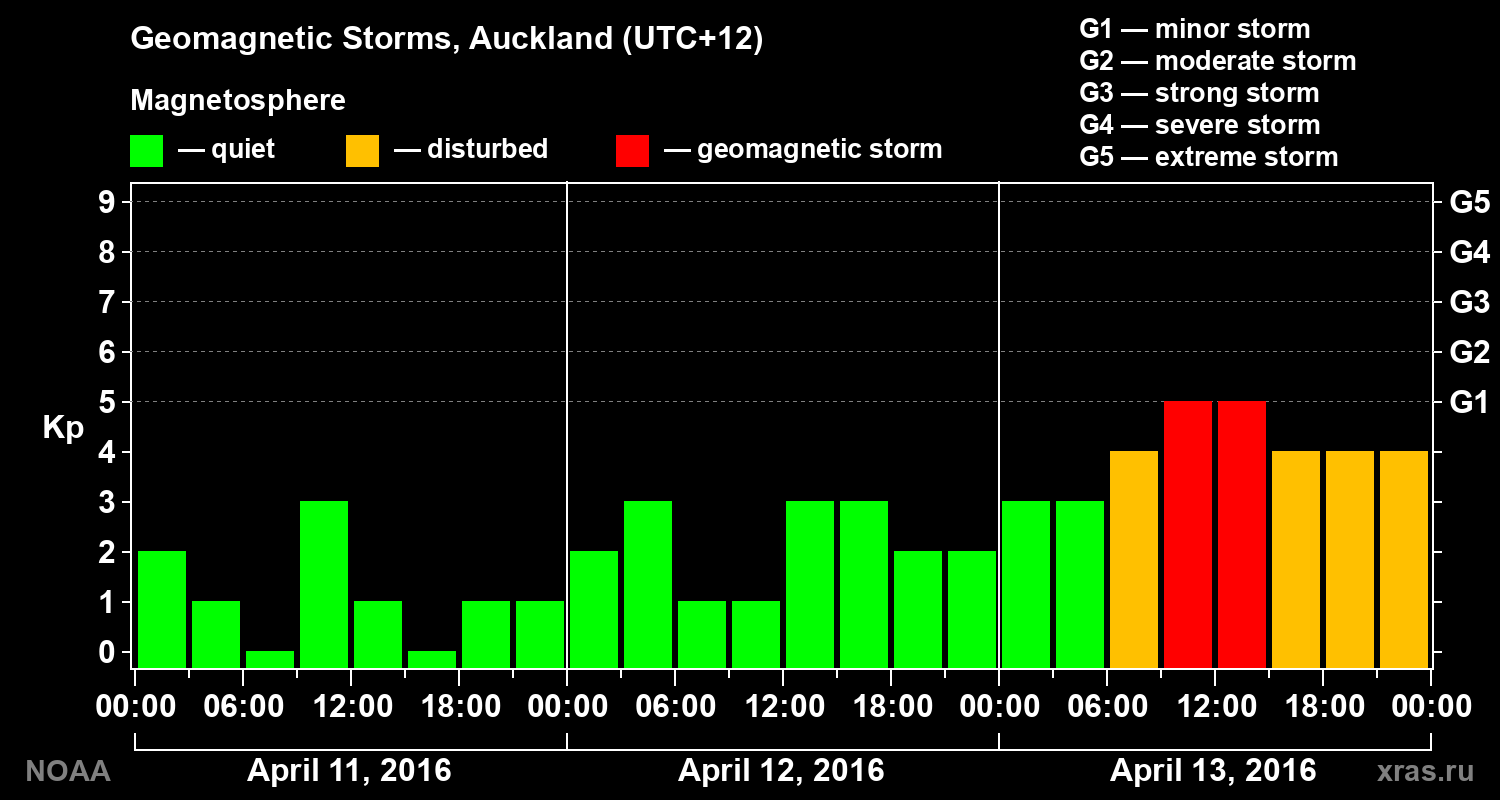 Geomagnetic index Kp for 3 days