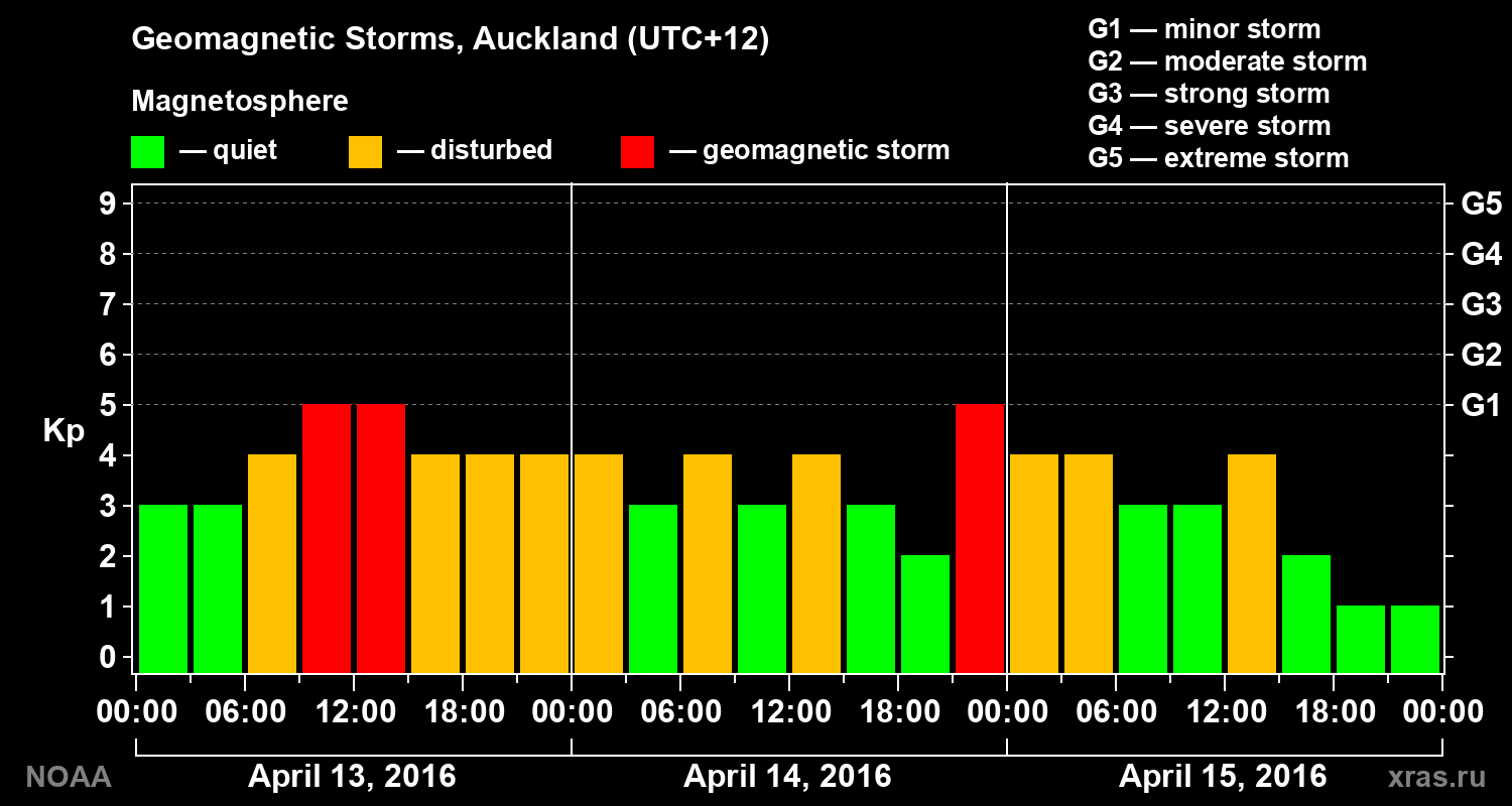 Geomagnetic index Kp for 3 days