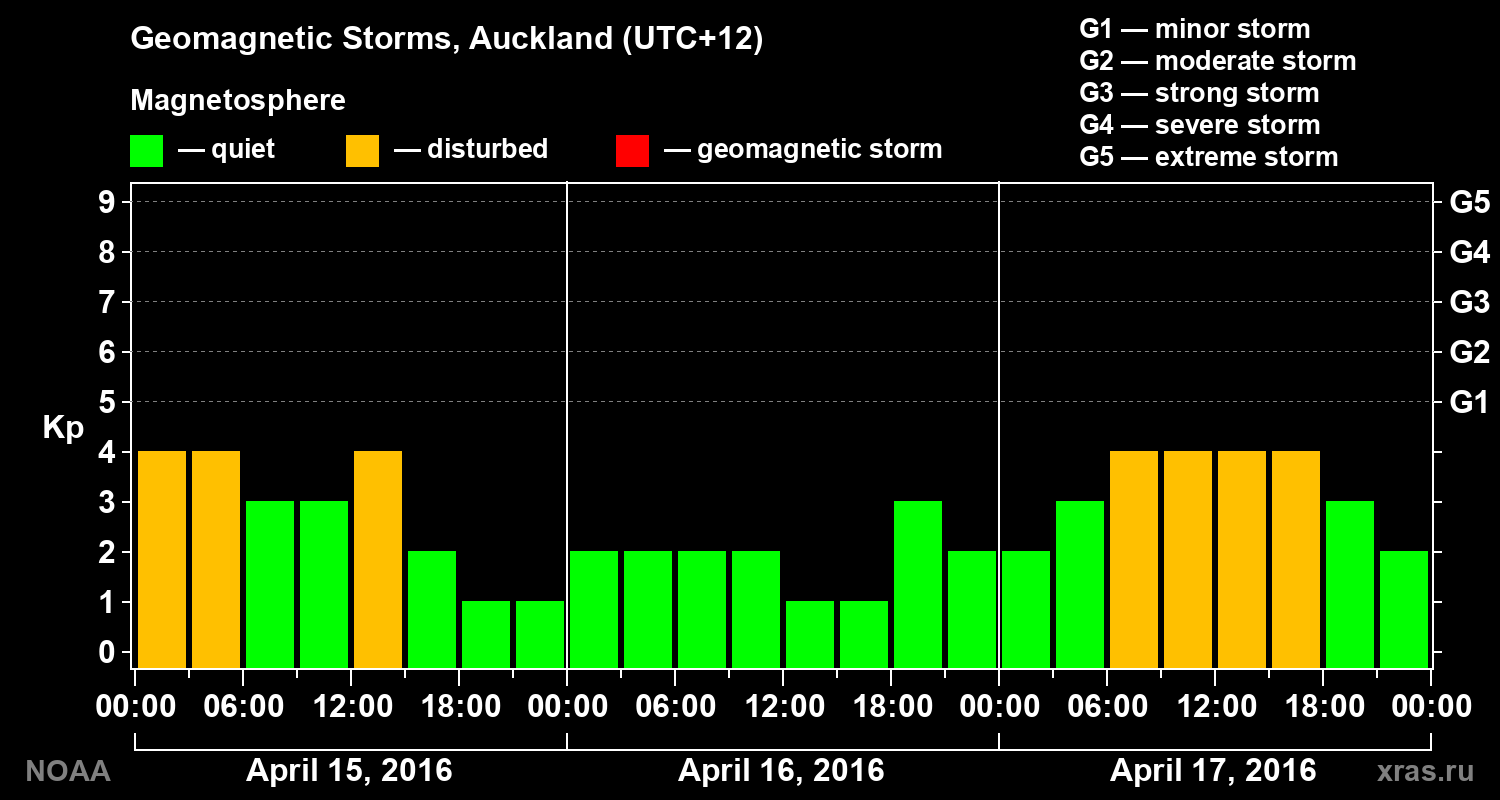 Geomagnetic index Kp for 3 days
