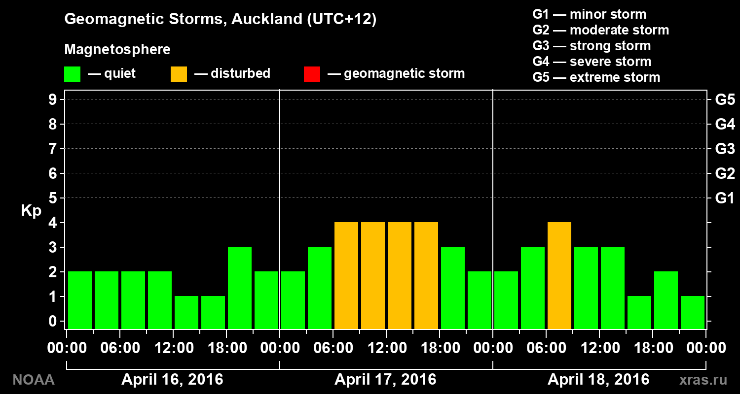 Geomagnetic index Kp for 3 days