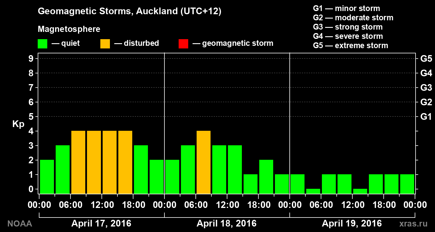 Geomagnetic index Kp for 3 days