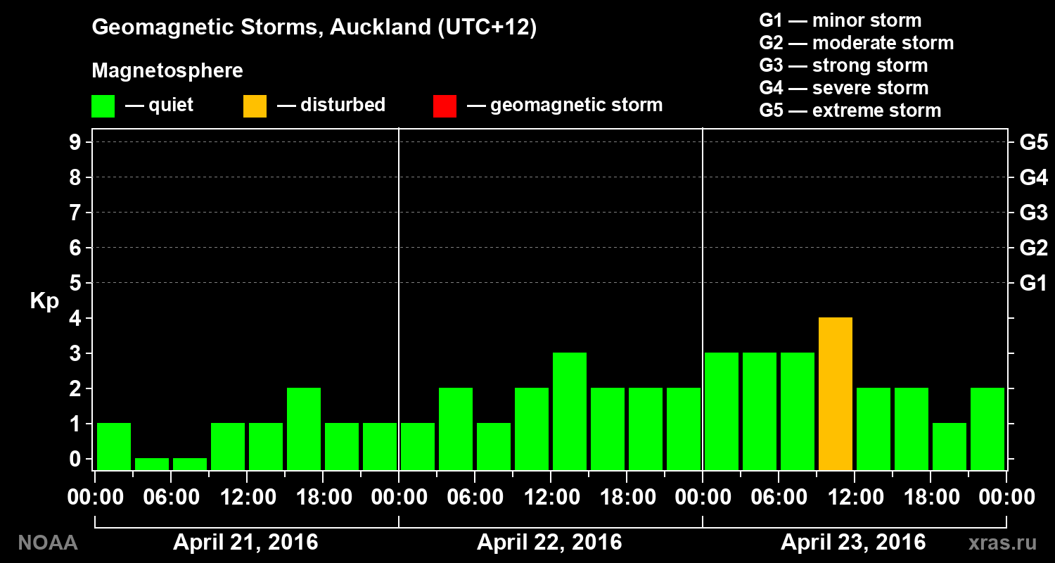 Geomagnetic index Kp for 3 days