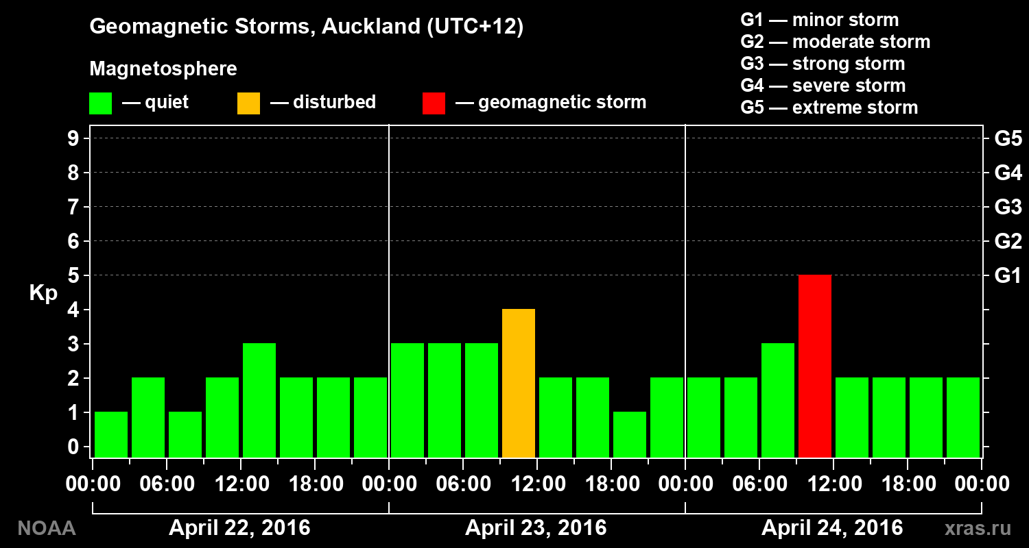 Geomagnetic index Kp for 3 days