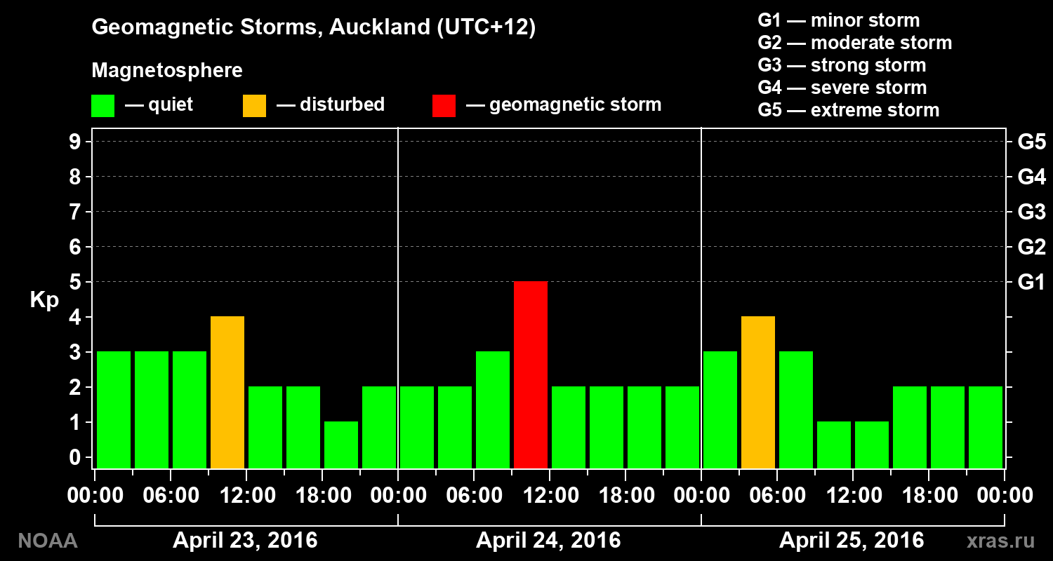 Geomagnetic index Kp for 3 days