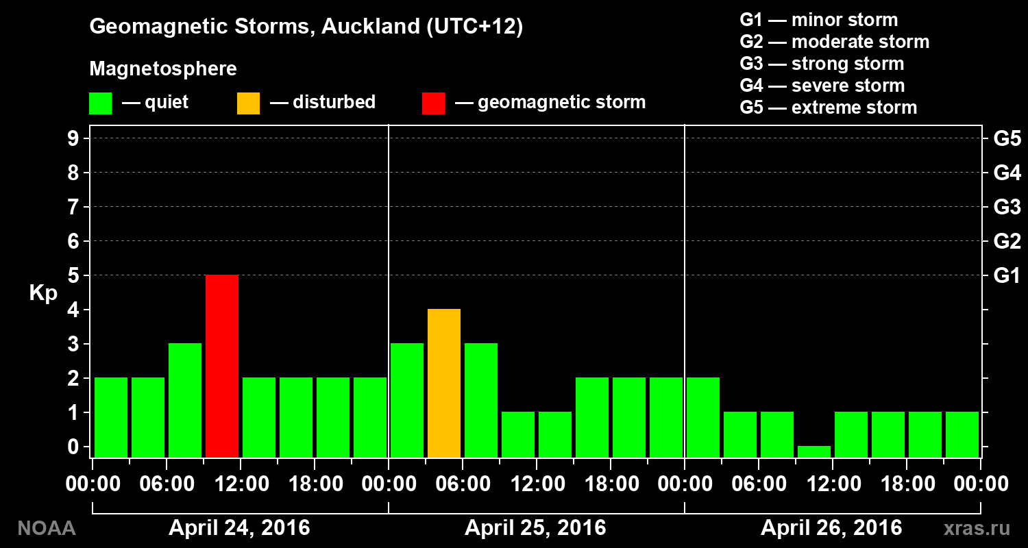 Geomagnetic index Kp for 3 days