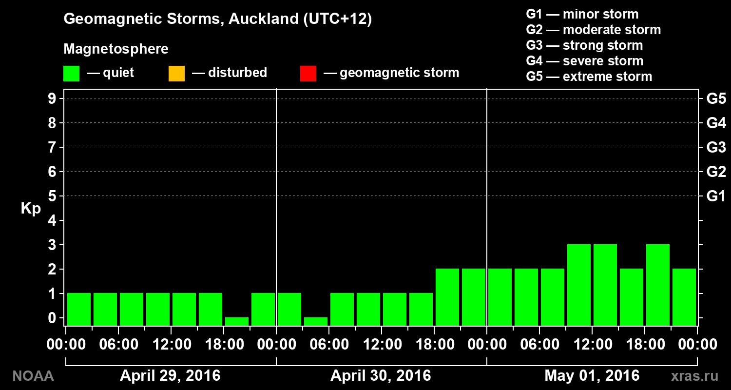 Geomagnetic index Kp for 3 days