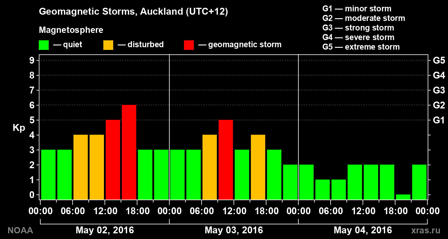 Geomagnetic index Kp for 3 days