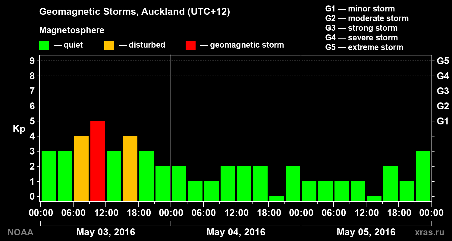 Geomagnetic index Kp for 3 days
