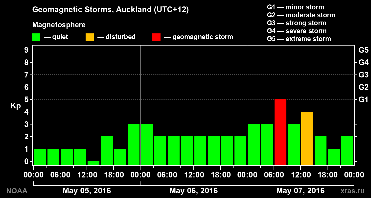 Geomagnetic index Kp for 3 days