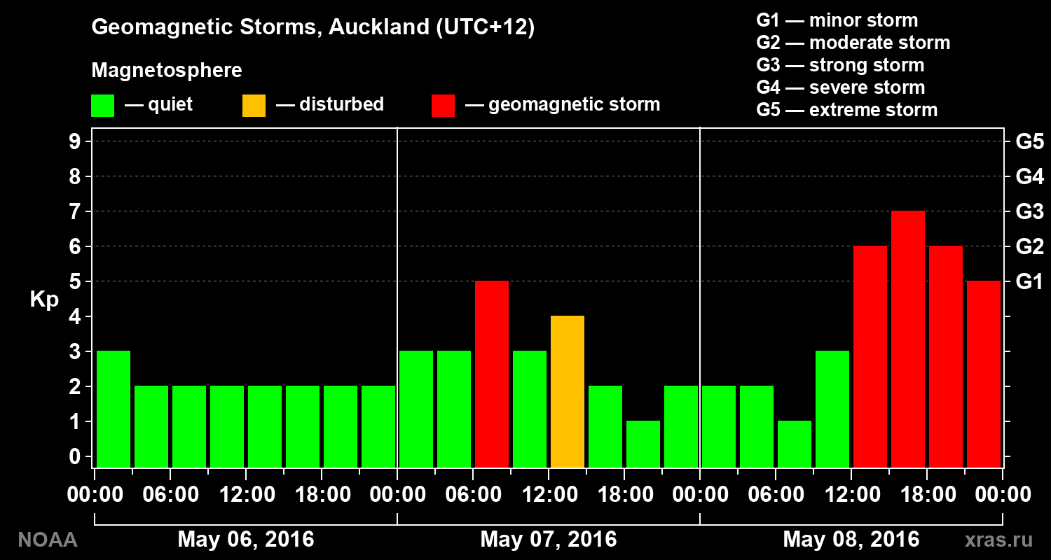 Geomagnetic index Kp for 3 days
