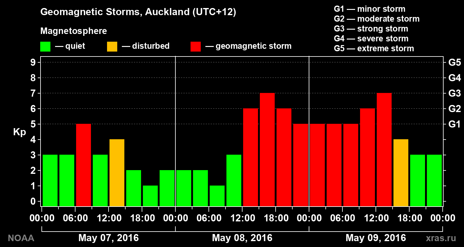 Geomagnetic index Kp for 3 days