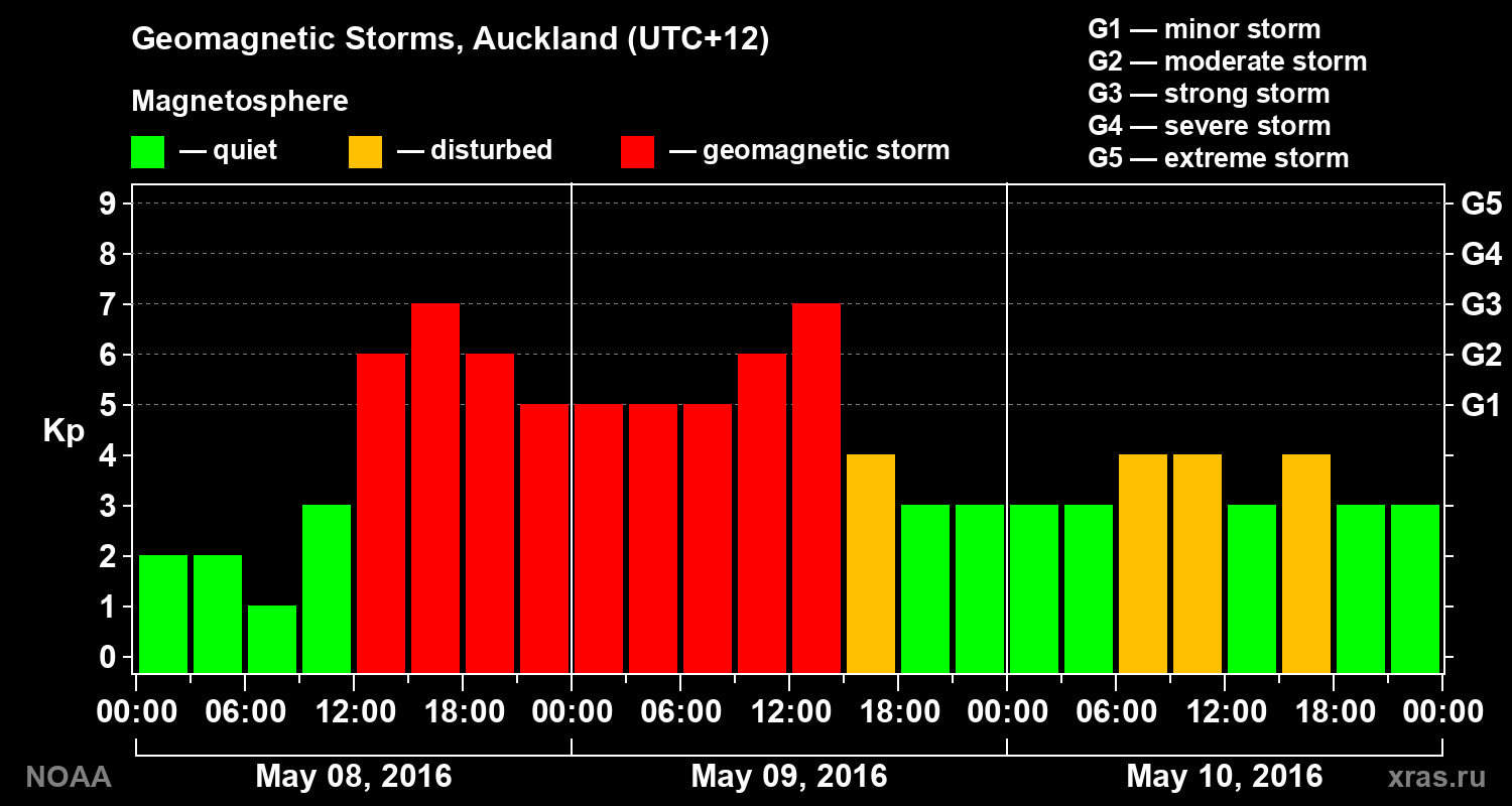 Geomagnetic index Kp for 3 days