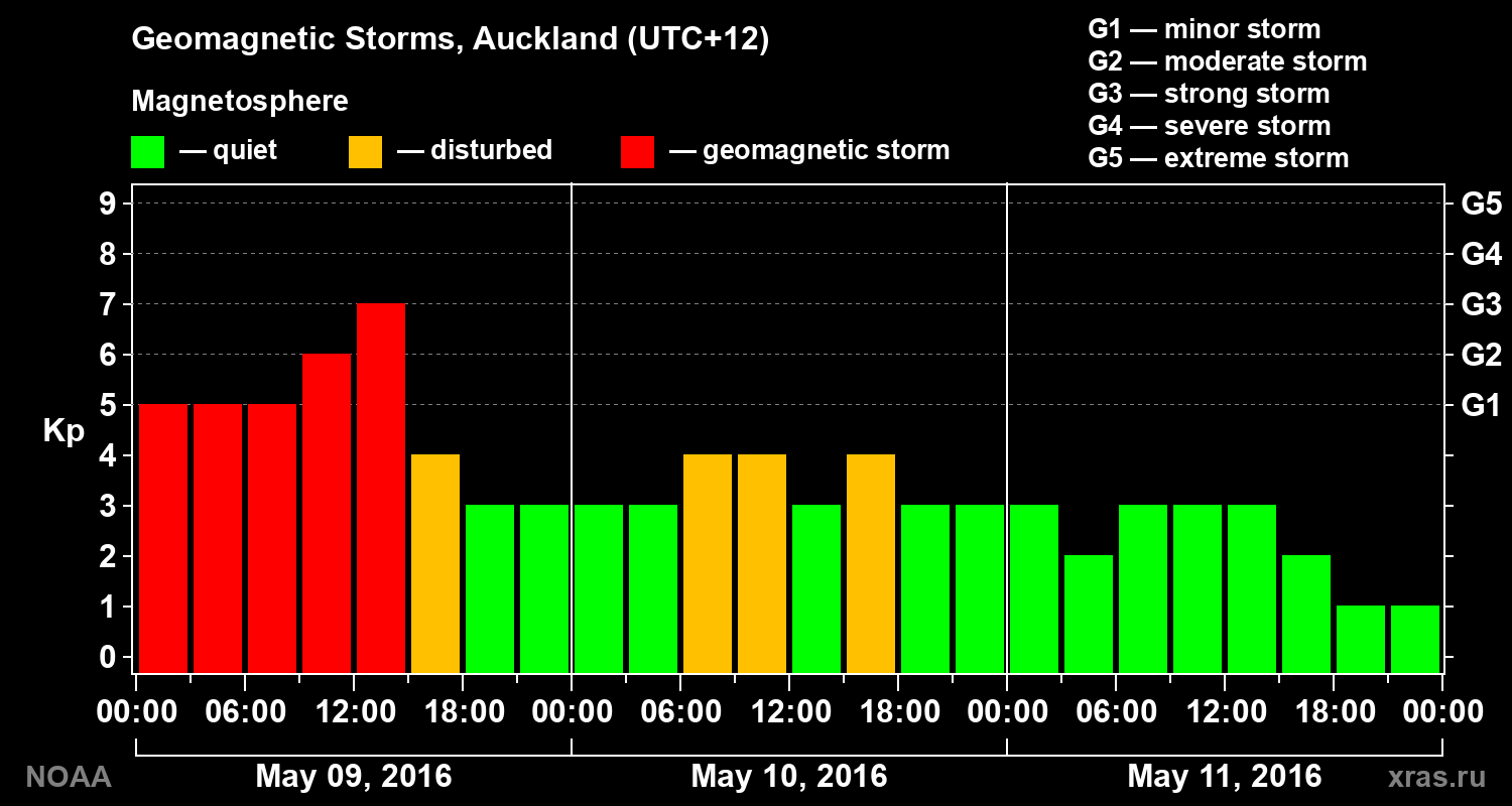 Geomagnetic index Kp for 3 days
