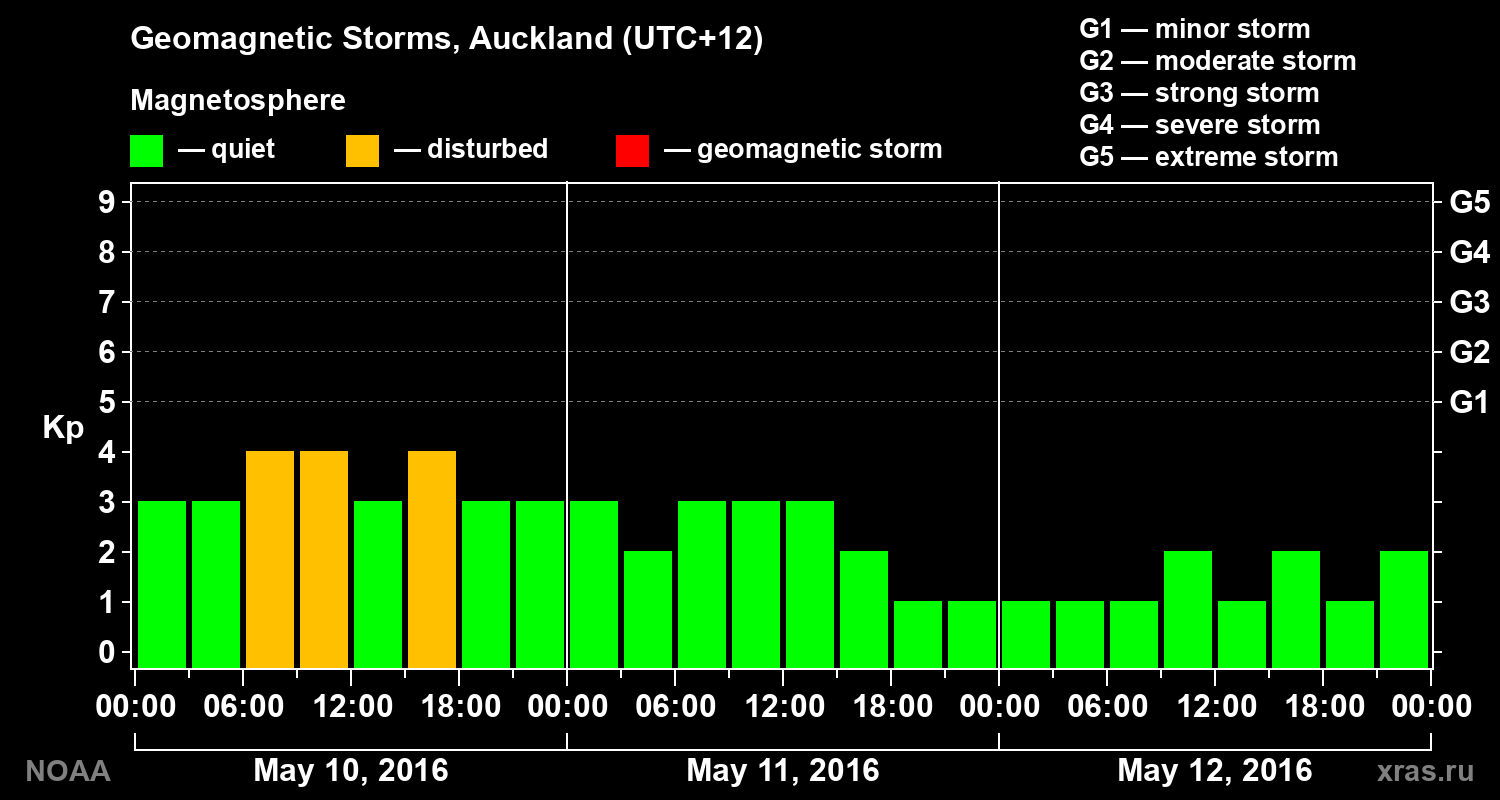 Geomagnetic index Kp for 3 days