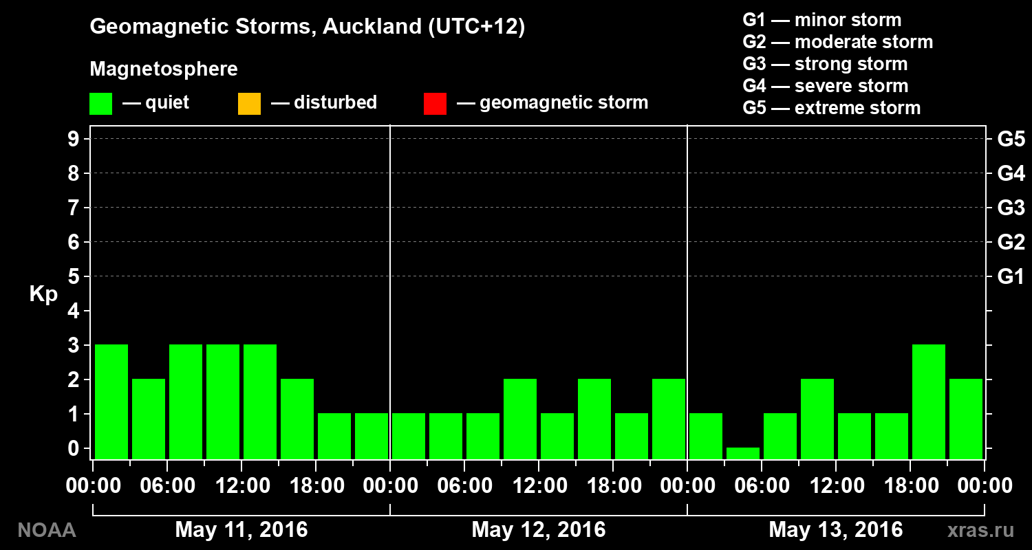 Geomagnetic index Kp for 3 days