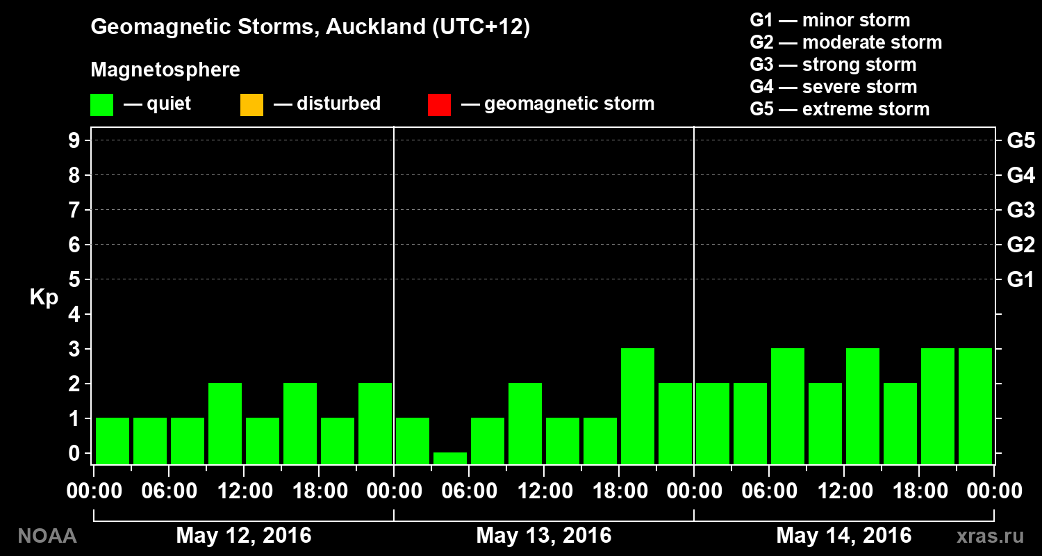 Geomagnetic index Kp for 3 days