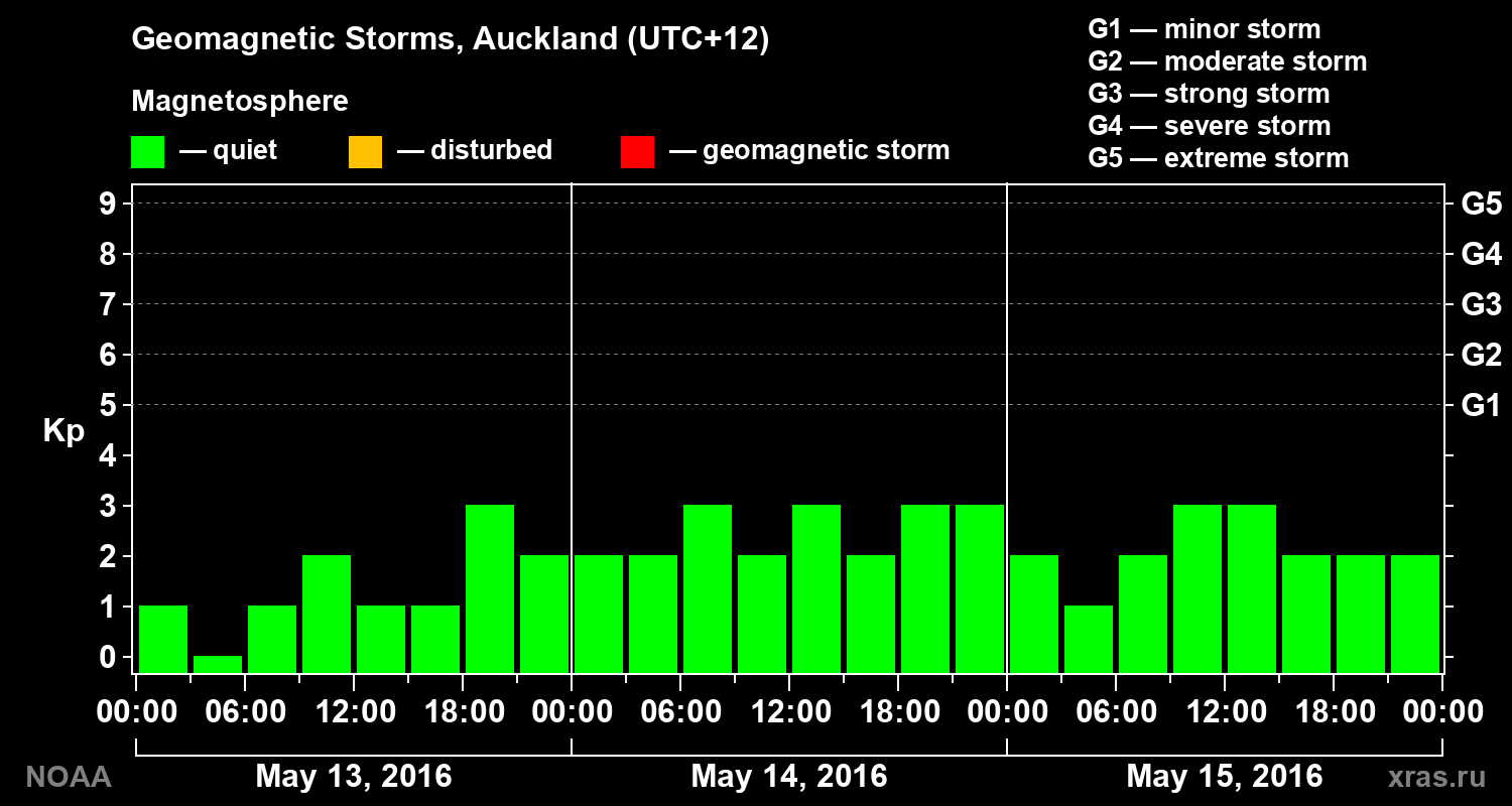 Geomagnetic index Kp for 3 days