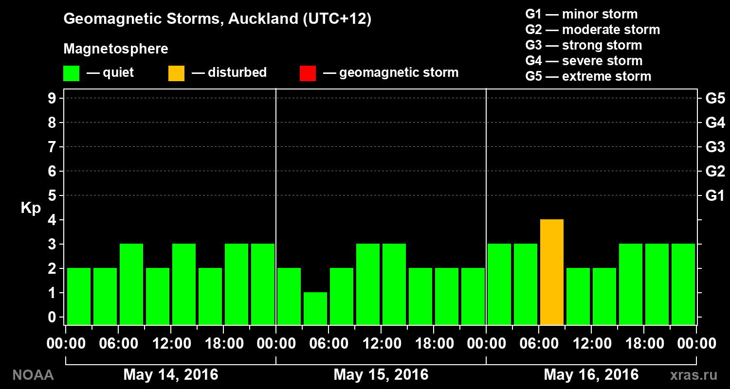 Geomagnetic index Kp for 3 days