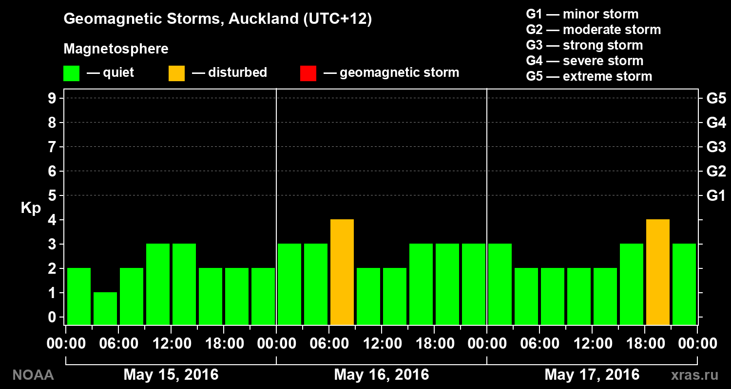 Geomagnetic index Kp for 3 days