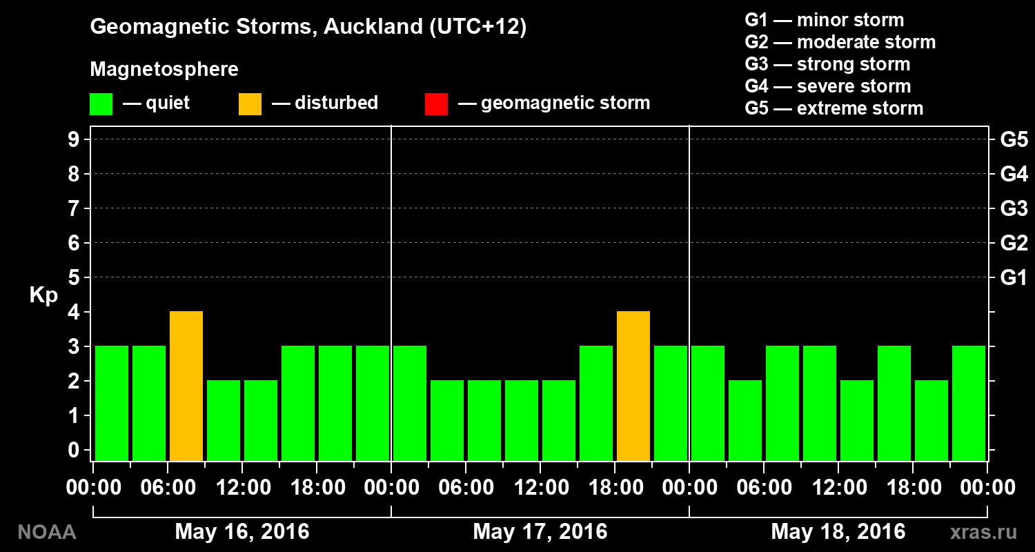 Geomagnetic index Kp for 3 days
