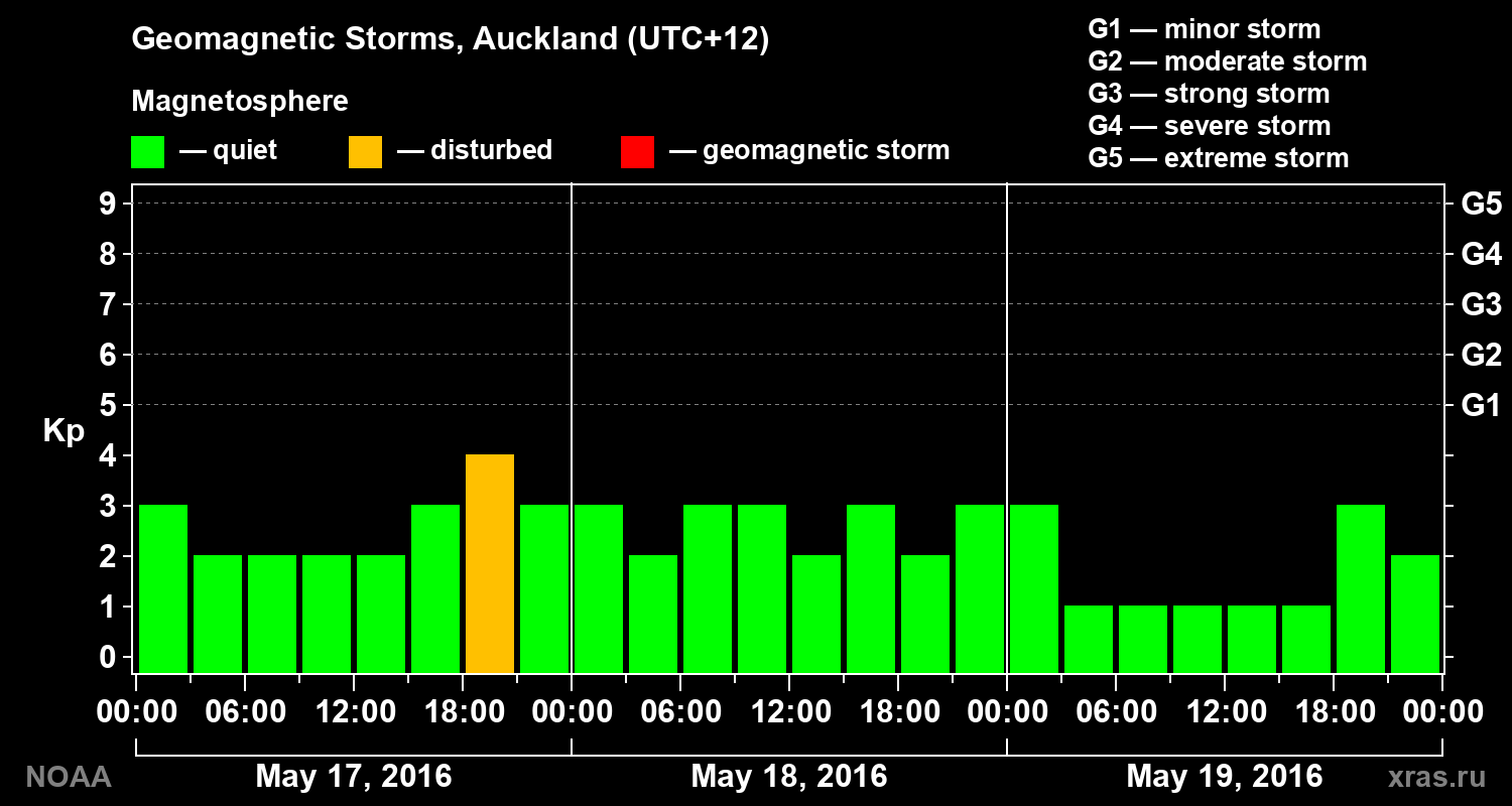 Geomagnetic index Kp for 3 days