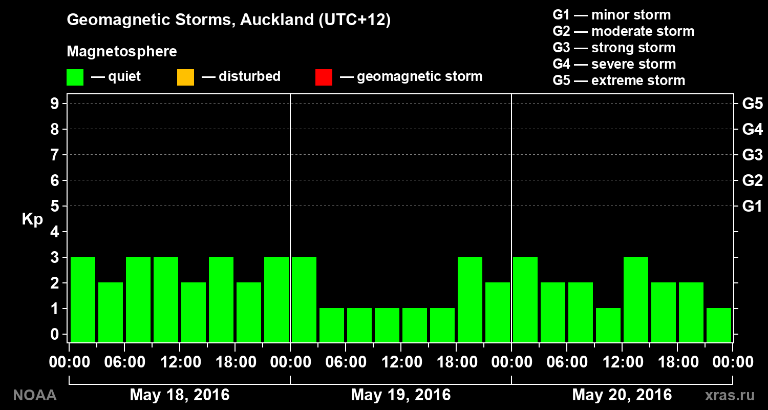 Geomagnetic index Kp for 3 days