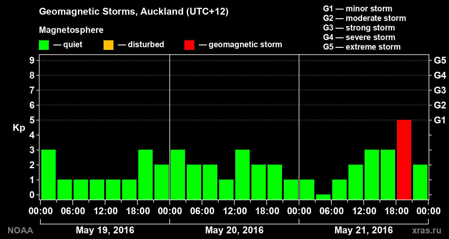 Geomagnetic index Kp for 3 days