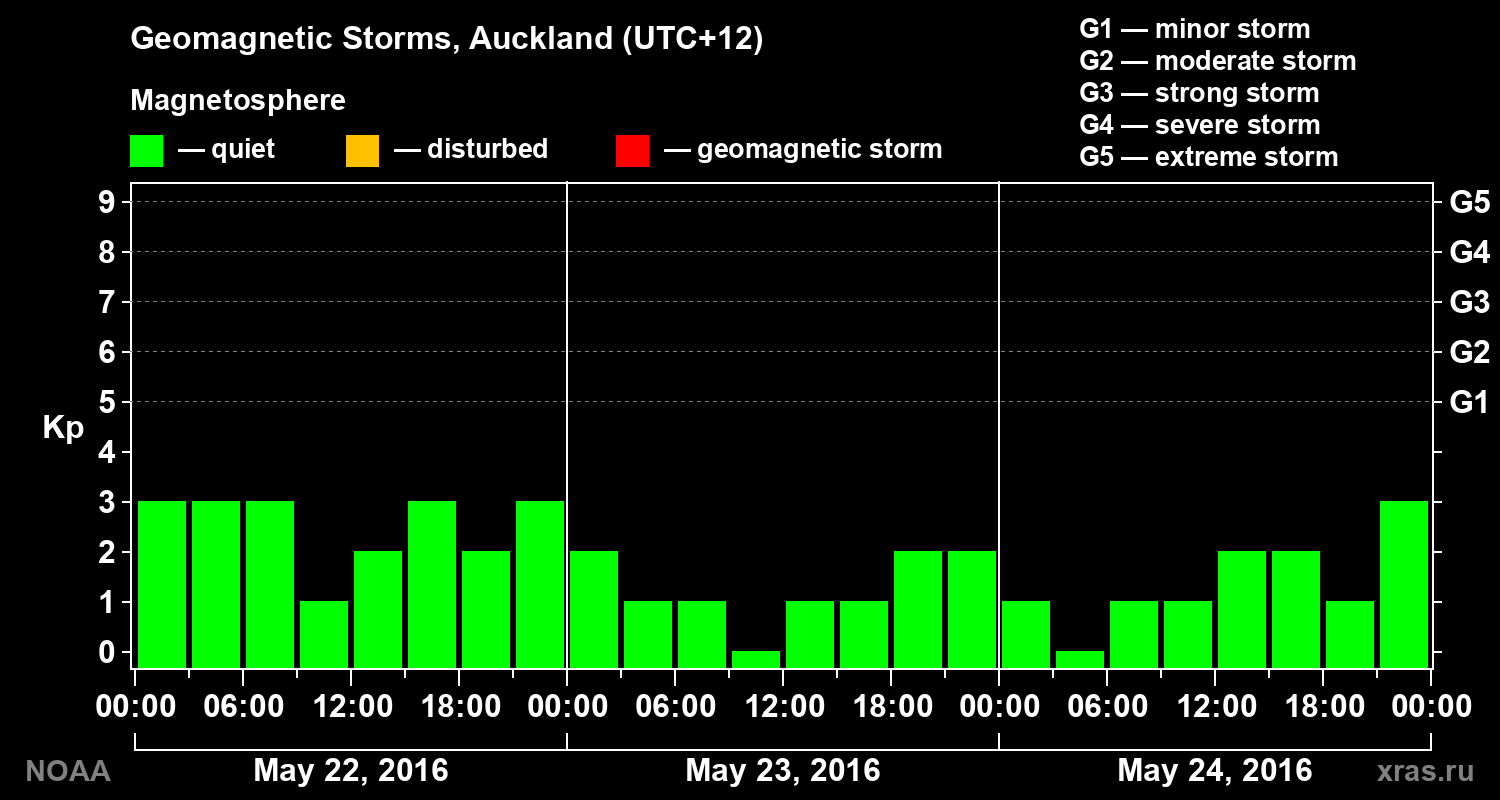 Geomagnetic index Kp for 3 days