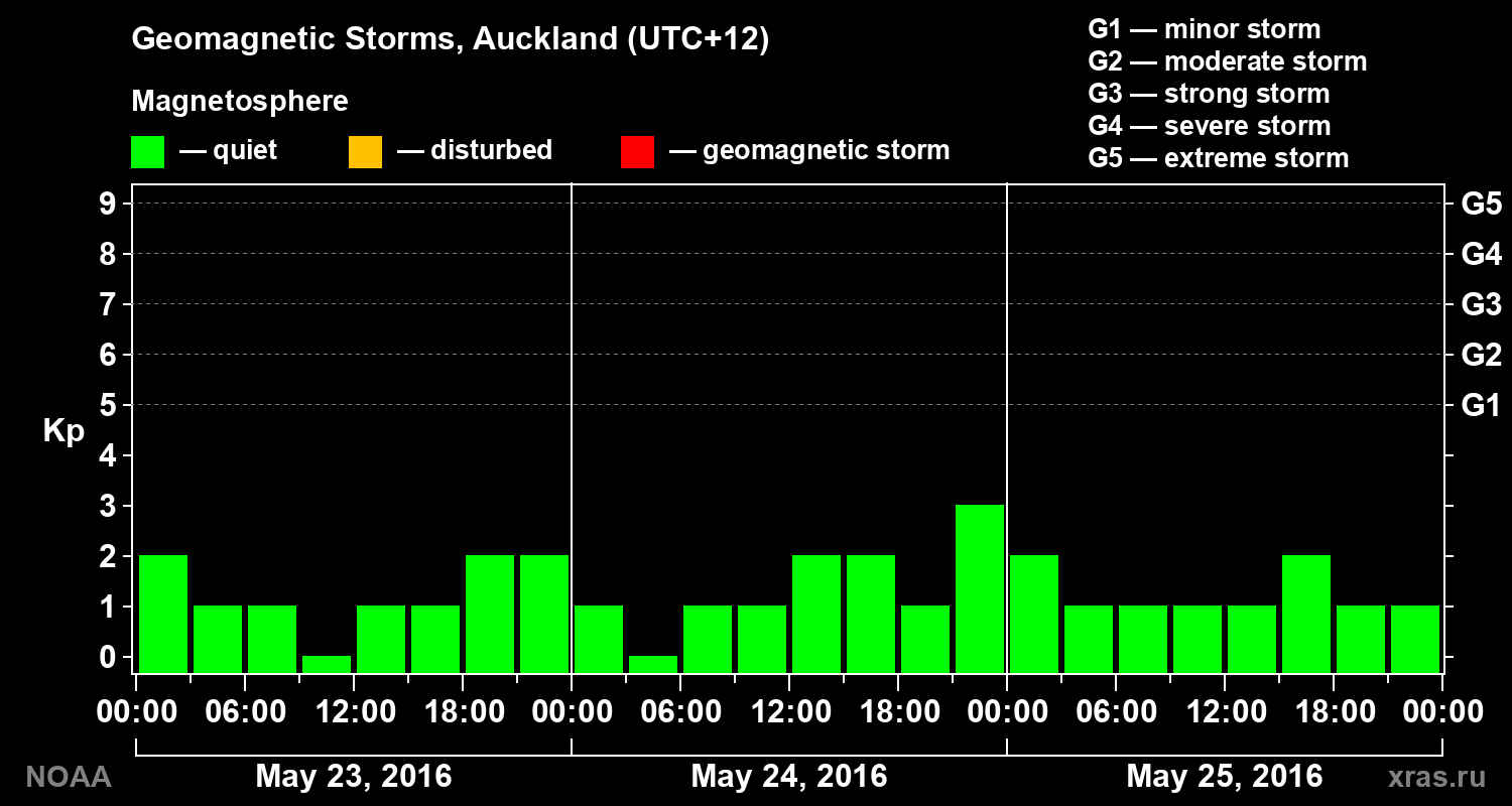 Geomagnetic index Kp for 3 days