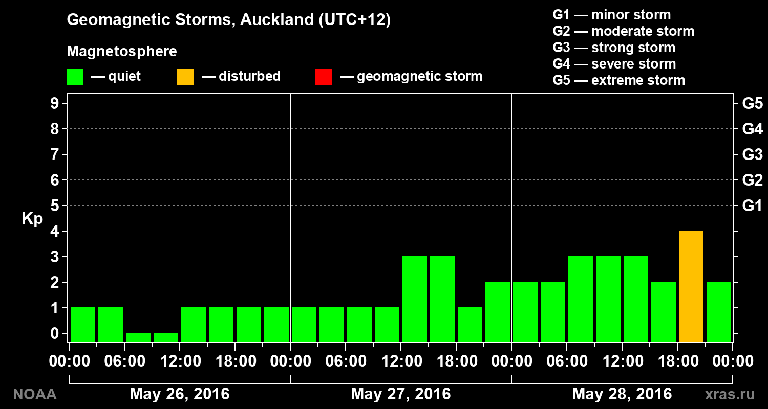 Geomagnetic index Kp for 3 days