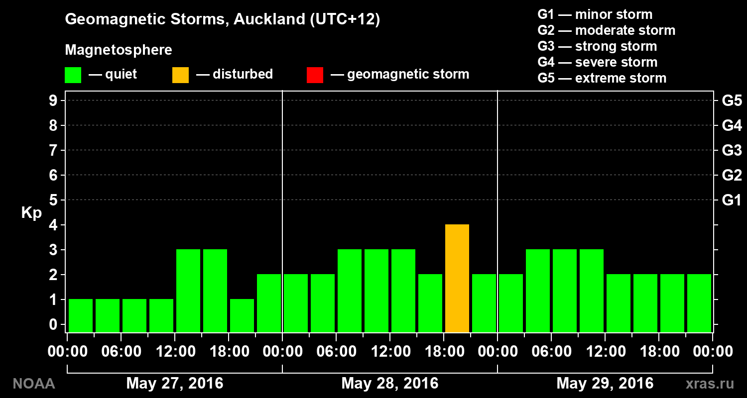 Geomagnetic index Kp for 3 days