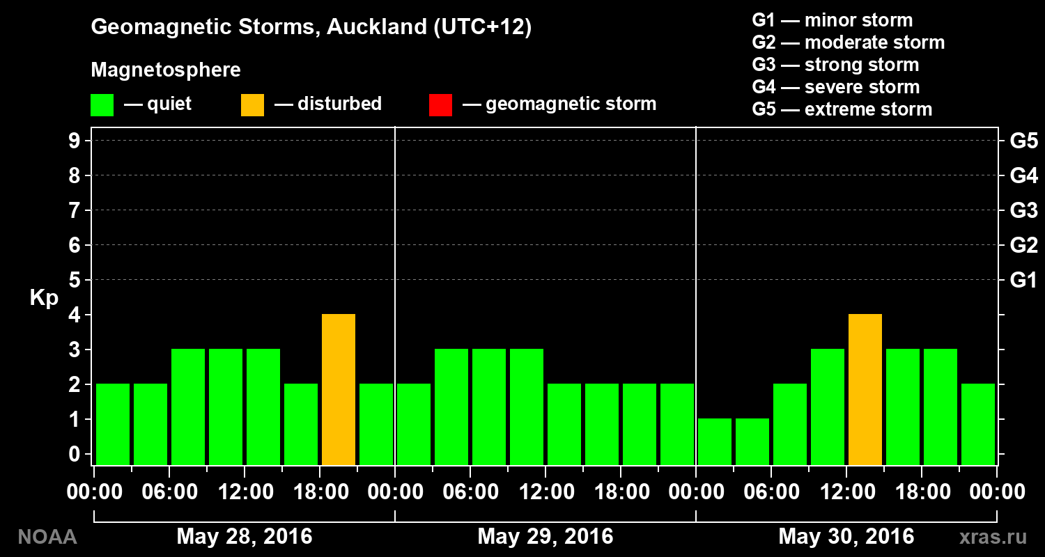 Geomagnetic index Kp for 3 days