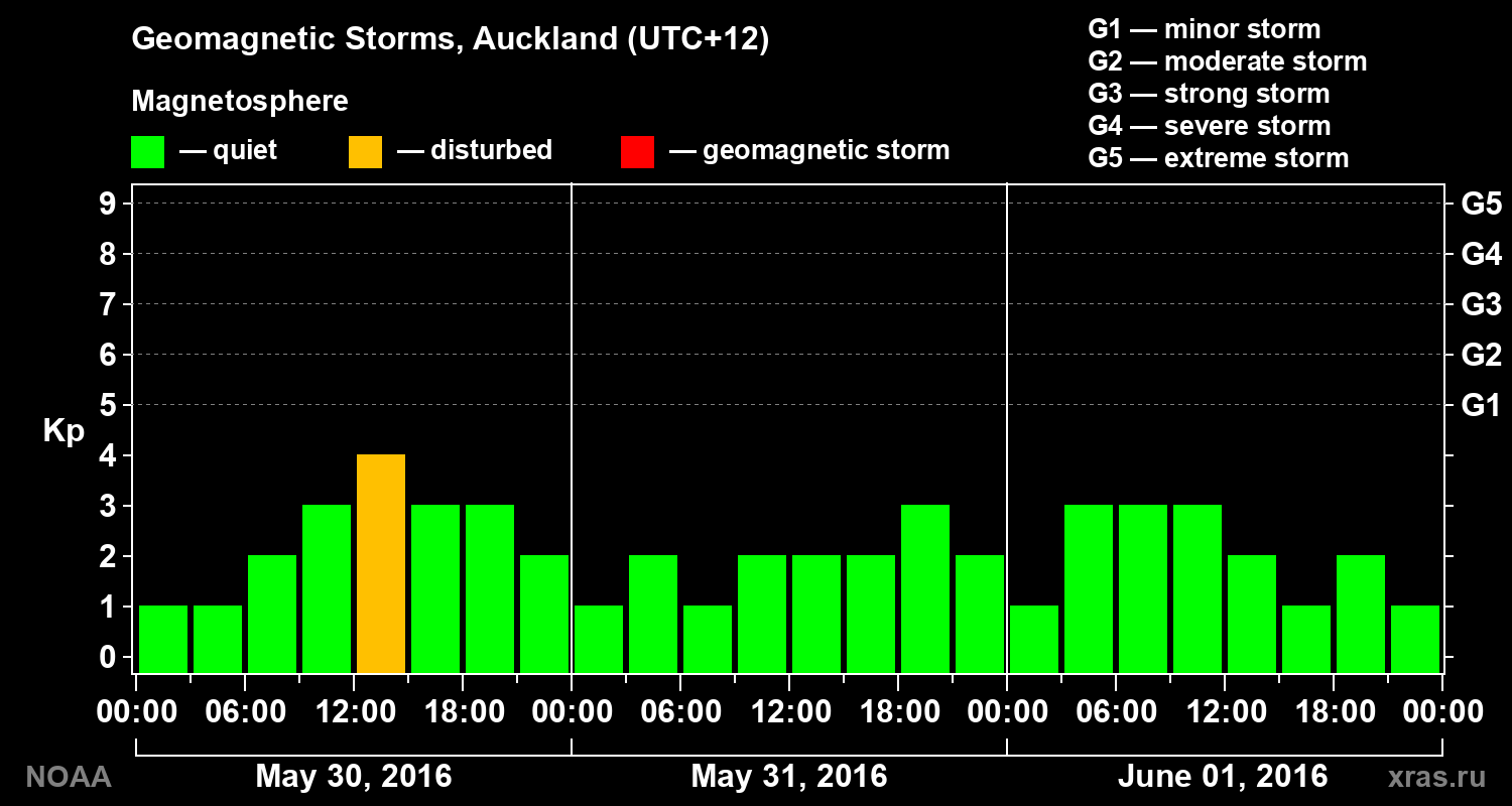 Geomagnetic index Kp for 3 days