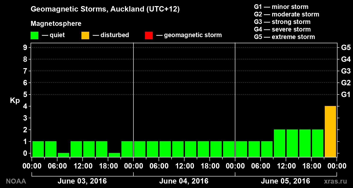 Geomagnetic index Kp for 3 days
