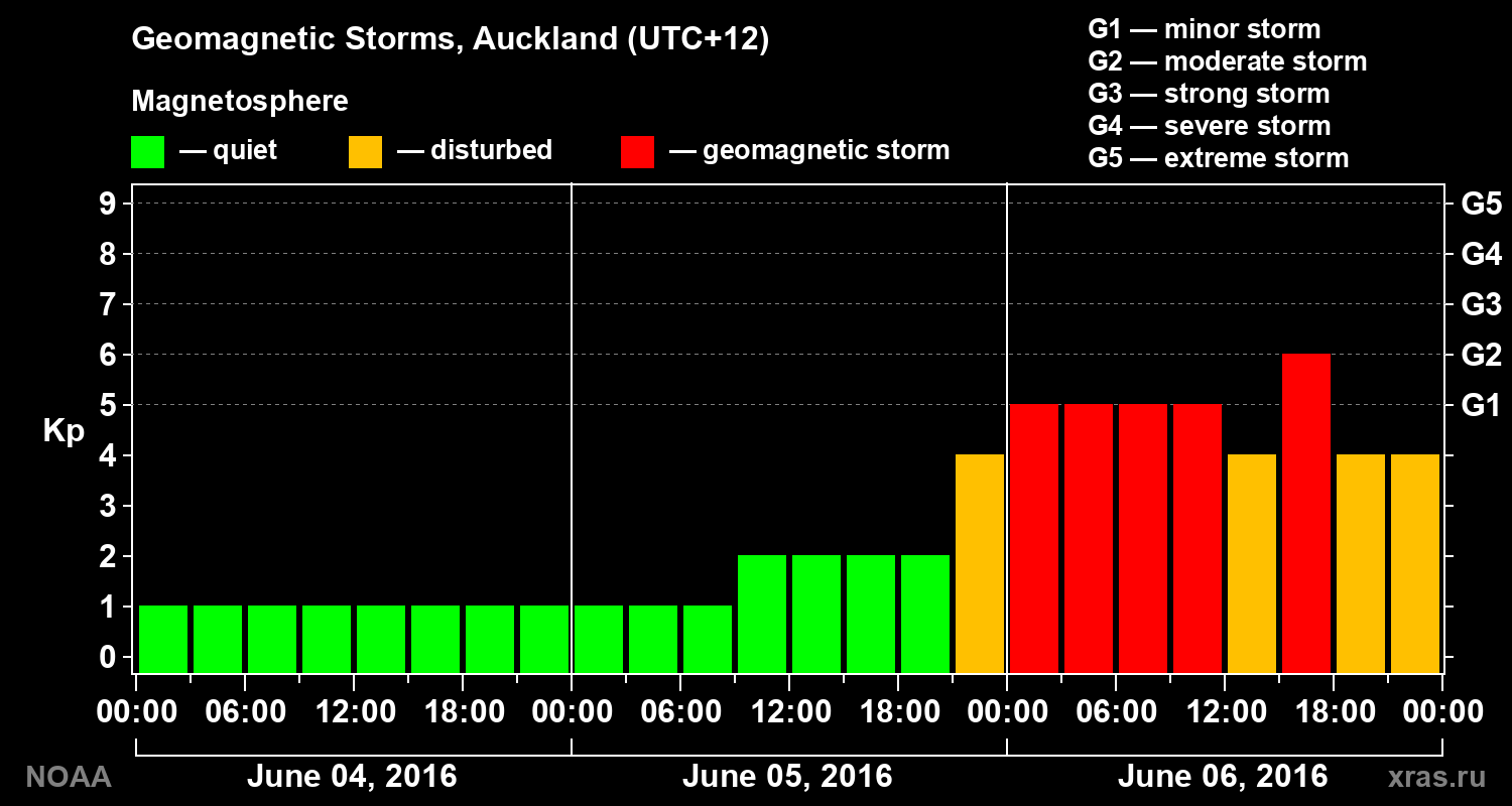 Geomagnetic index Kp for 3 days