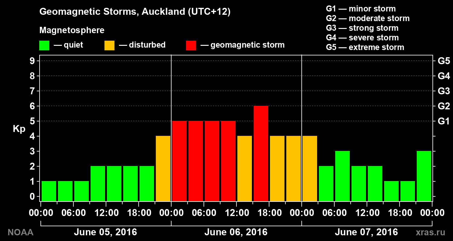 Geomagnetic index Kp for 3 days