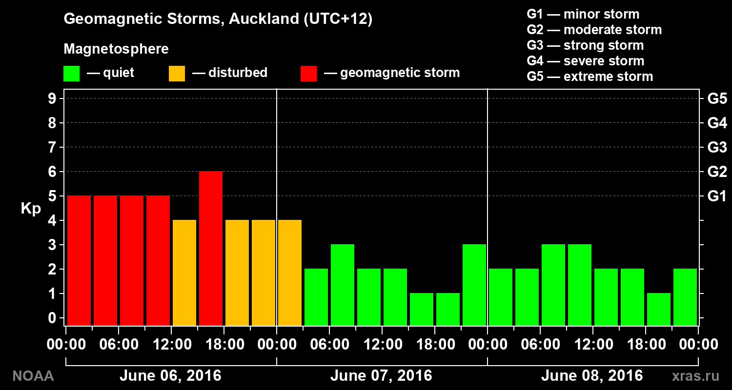 Geomagnetic index Kp for 3 days