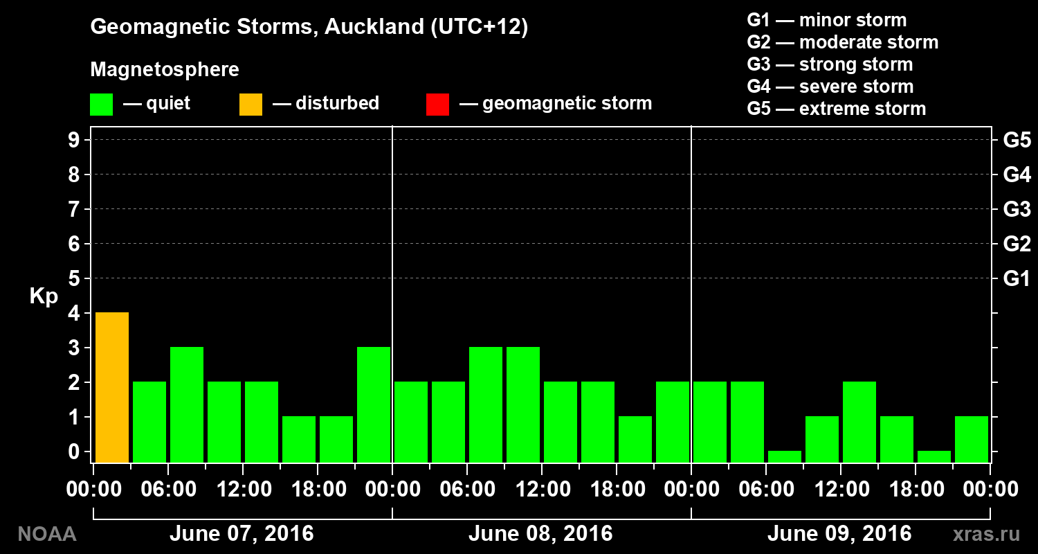 Geomagnetic index Kp for 3 days