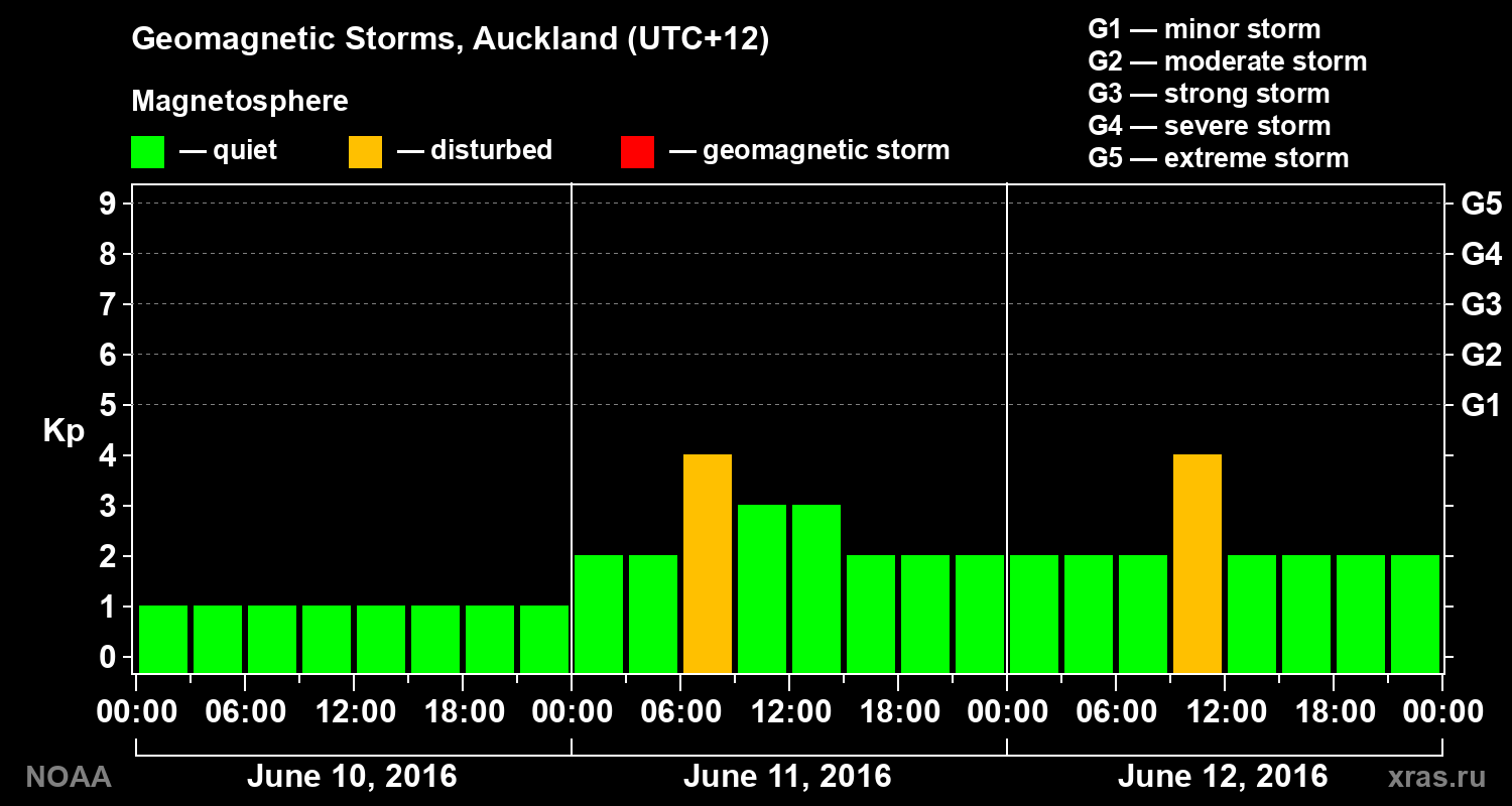 Geomagnetic index Kp for 3 days