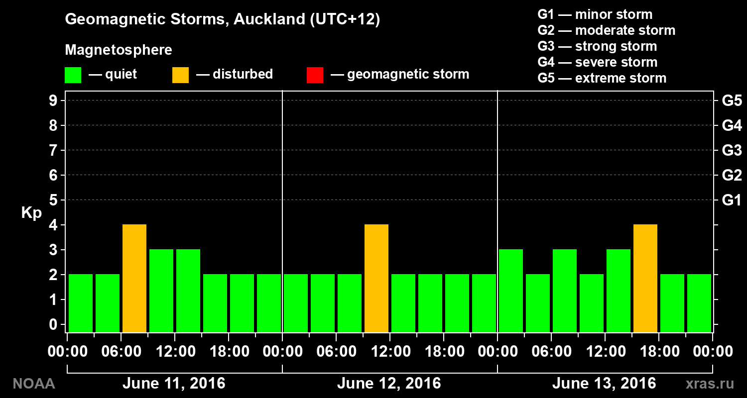 Geomagnetic index Kp for 3 days